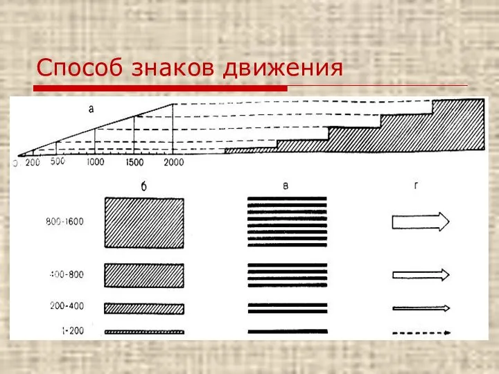 Способ знаков движения Знаки движения служат для показа различных пространственных перемещений, относящихся