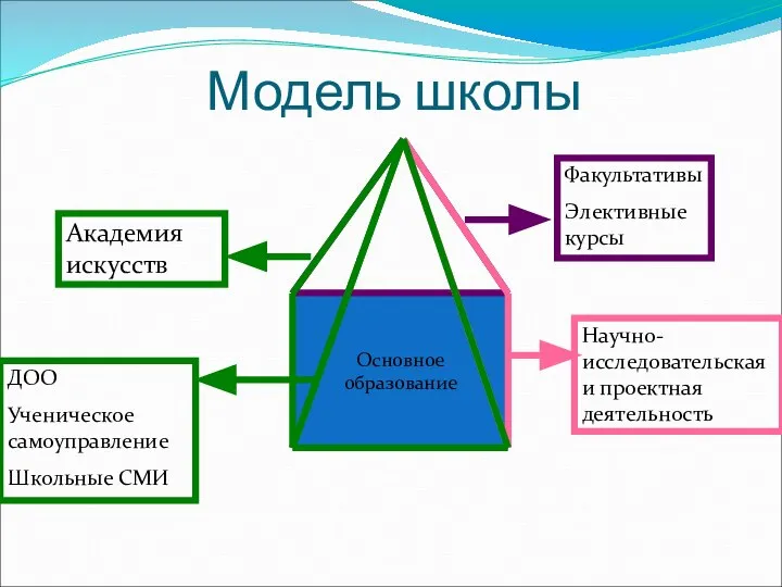 Модель школы Основное образование Факультативы Элективные курсы Научно-исследовательская и проектная деятельность Академия