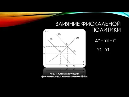 ВЛИЯНИЕ ФИСКАЛЬНОЙ ПОЛИТИКИ Рис. 1. Стимулирующая фискальная политика в модели IS-LM ΔY