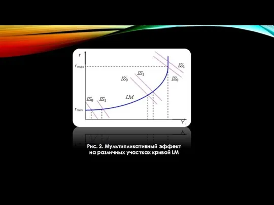 Рис. 2. Мультипликативный эффект на различных участках кривой LM