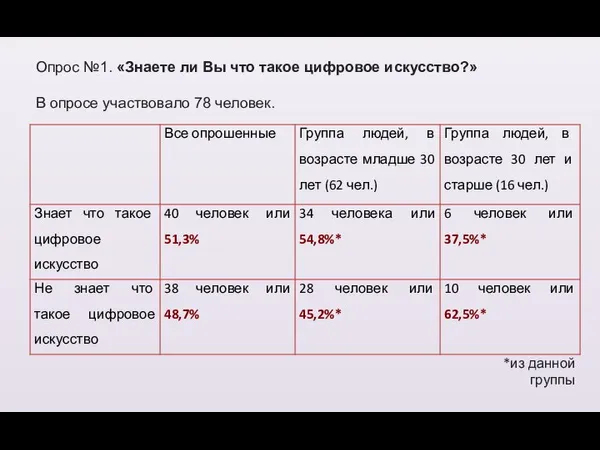 Опрос №1. «Знаете ли Вы что такое цифровое искусство?» В опросе участвовало