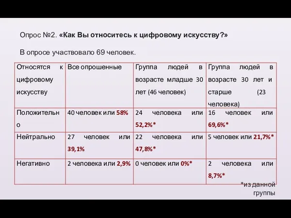 Опрос №2. «Как Вы относитесь к цифровому искусству?» В опросе участвовало 69 человек. *из данной группы