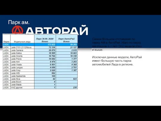 Парк ам. Самое большое отставание по парку АМ в АвтоРай. Идет по