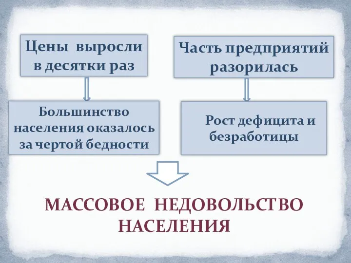 Цены выросли в десятки раз Часть предприятий разорилась Большинство населения оказалось за