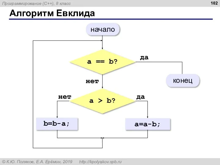 Алгоритм Евклида a == b? да нет a > b? да a=a-b; нет b=b-a; начало конец