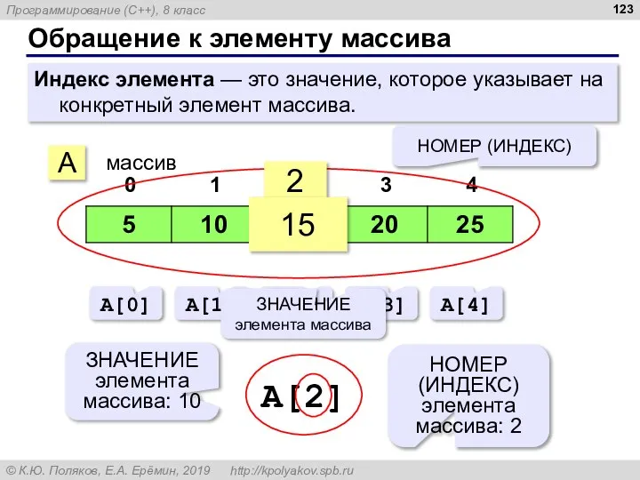 Индекс элемента — это значение, которое указывает на конкретный элемент массива. Обращение