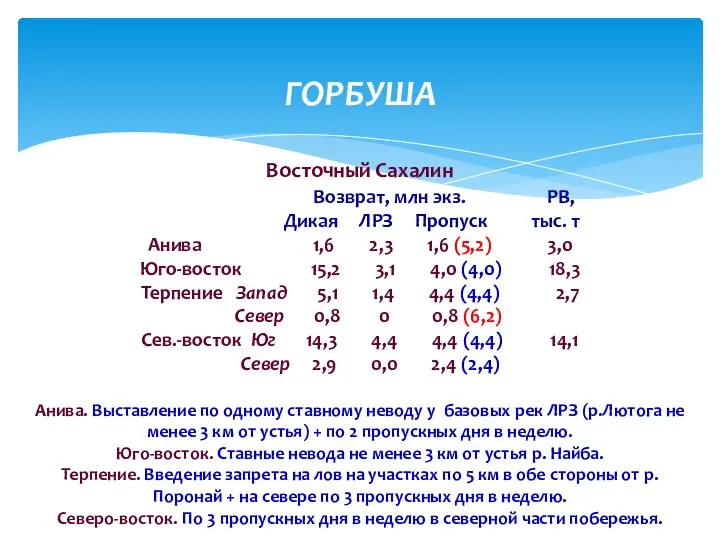 ГОРБУША Восточный Сахалин Возврат, млн экз. РВ, Дикая ЛРЗ Пропуск тыс. т