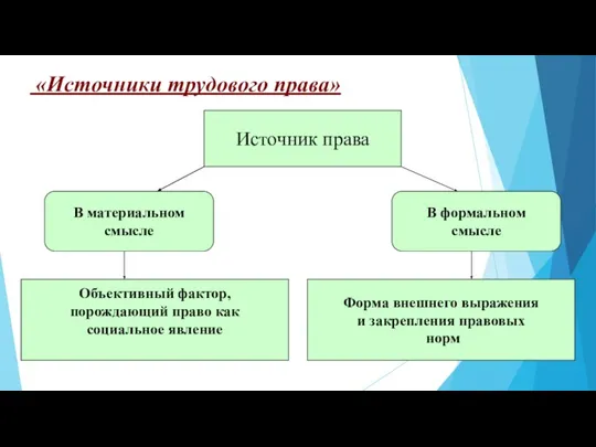 «Источники трудового права» Источник права В материальном смысле В формальном смысле Объективный