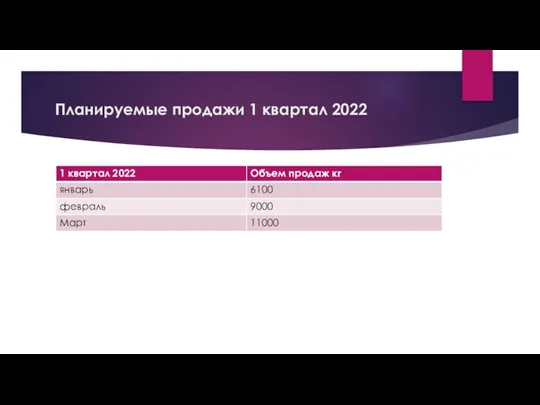 Планируемые продажи 1 квартал 2022