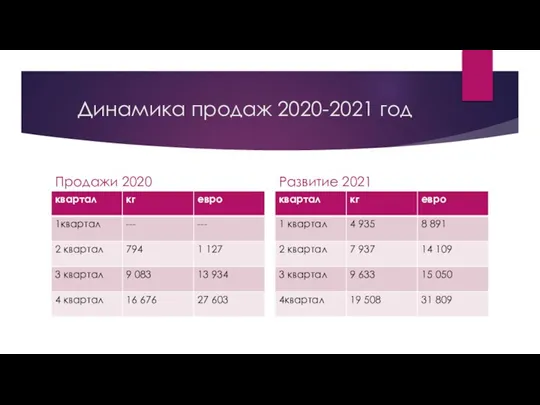 Динамика продаж 2020-2021 год Продажи 2020 Развитие 2021