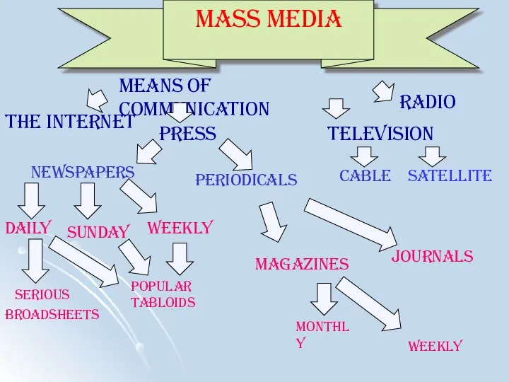 Press The Internet Means of Communication MASS MEDIA Television Radio Satellite Cable