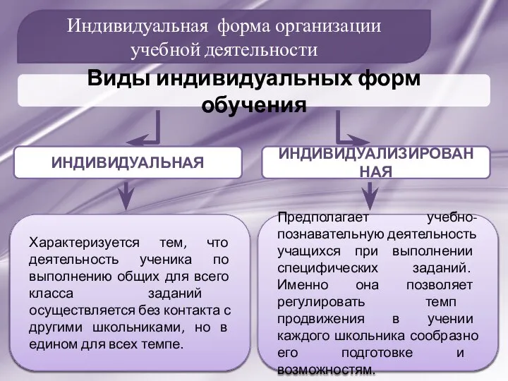 Индивидуальная форма организации учебной деятельности Виды индивидуальных форм обучения Характеризуется тем, что