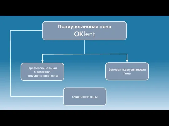 Полиуретановая пена OKlent Профессиональная монтажная полиуретановая пена Бытовая полиуретановая пена Очистители пены