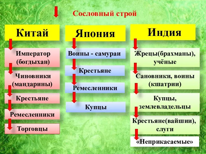 ой Ремесленники Торговцы Купцы Крестьяне(вайшии), слуги «Неприкасаемые» Крестьяне Чиновники (мандарины) Император (богдыхан)