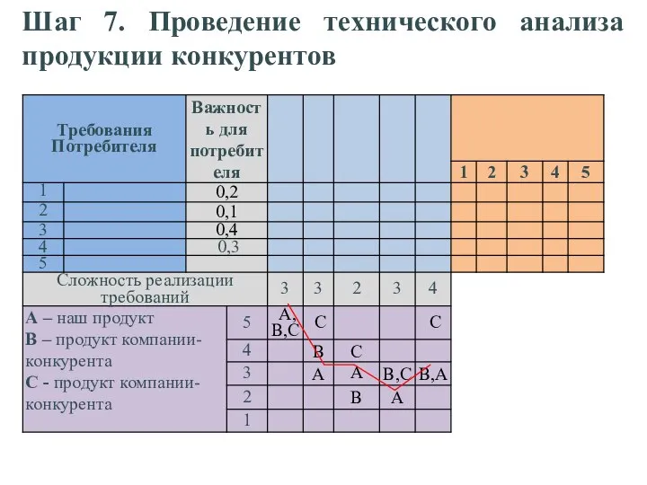 Шаг 7. Проведение технического анализа продукции конкурентов