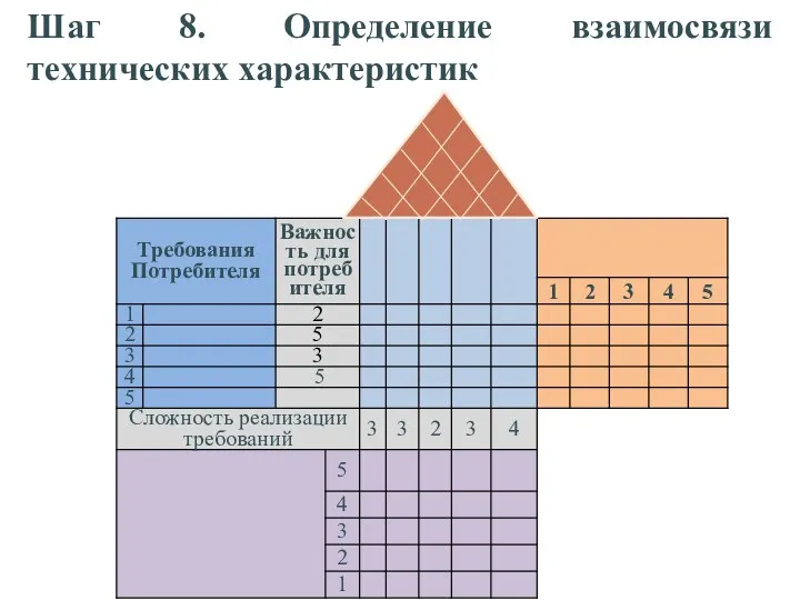 Шаг 8. Определение взаимосвязи технических характеристик