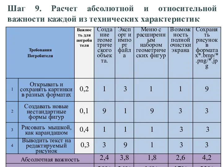 Шаг 9. Расчет абсолютной и относительной важности каждой из технических характеристик