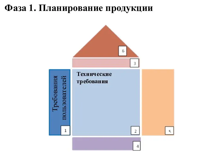 Требования пользователей Технические требования Фаза 1. Планирование продукции