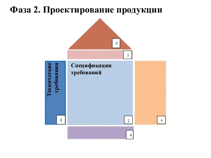 Технические требования Спецификации требований Фаза 2. Проектирование продукции