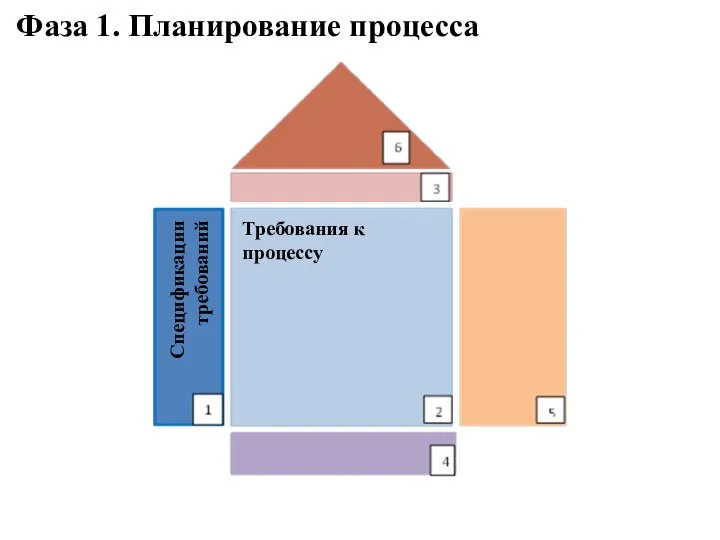 Спецификации требований Требования к процессу Фаза 1. Планирование процесса