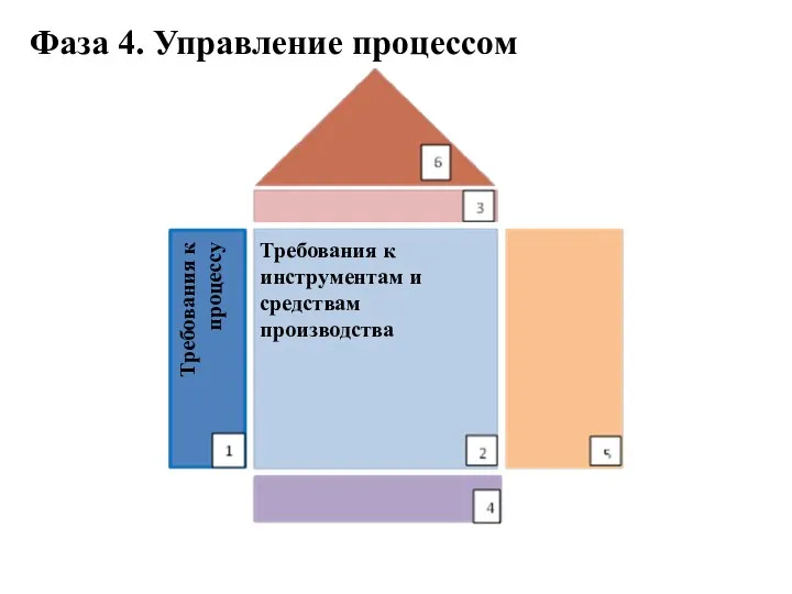 Требования к процессу Требования к инструментам и средствам производства Фаза 4. Управление процессом