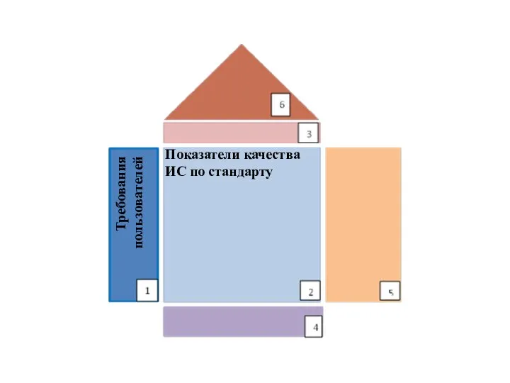 Показатели качества ИС по стандарту Требования пользователей