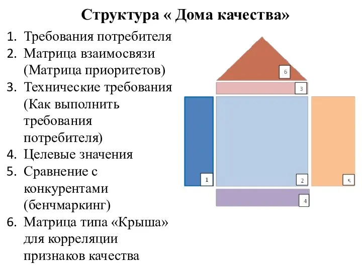 Структура « Дома качества» Требования потребителя Матрица взаимосвязи (Матрица приоритетов) Технические требования