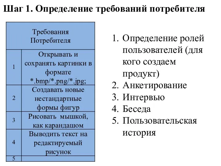 Шаг 1. Определение требований потребителя Определение ролей пользователей (для кого создаем продукт)