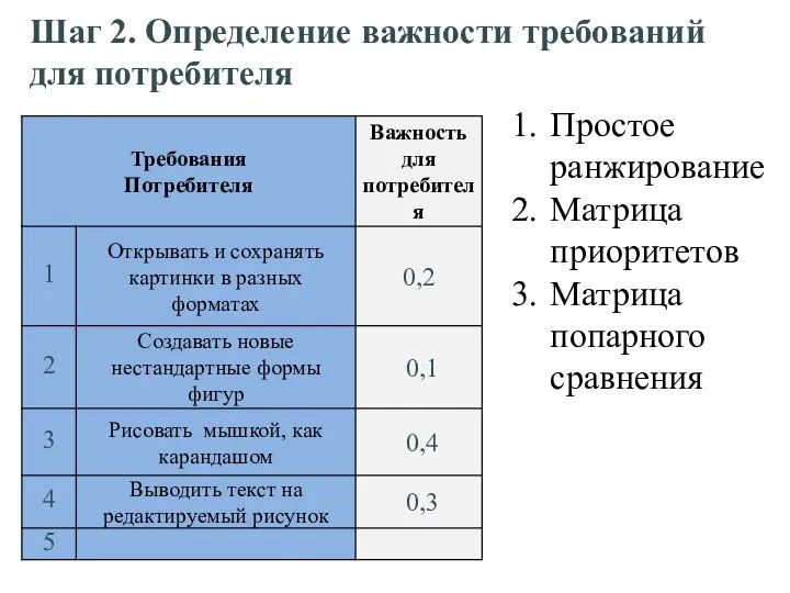 Шаг 2. Определение важности требований для потребителя Простое ранжирование Матрица приоритетов Матрица попарного сравнения