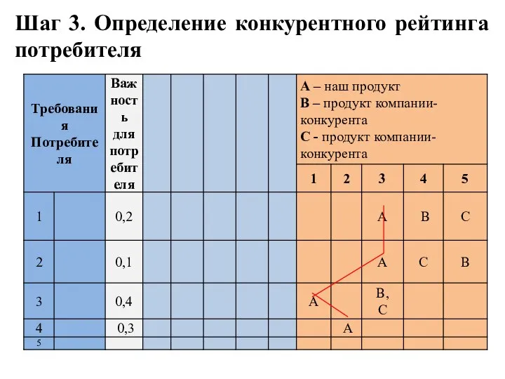 Шаг 3. Определение конкурентного рейтинга потребителя