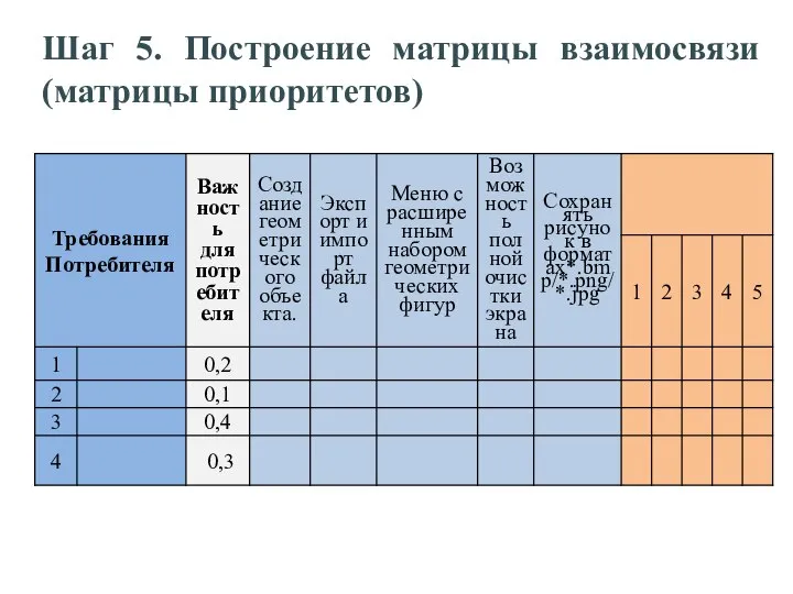 Шаг 5. Построение матрицы взаимосвязи (матрицы приоритетов)