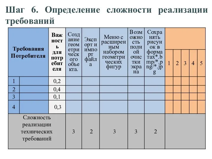 Шаг 6. Определение сложности реализации требований