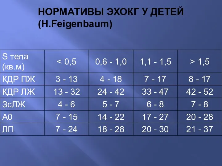 НОРМАТИВЫ ЭХОКГ У ДЕТЕЙ (H.Feigenbaum)