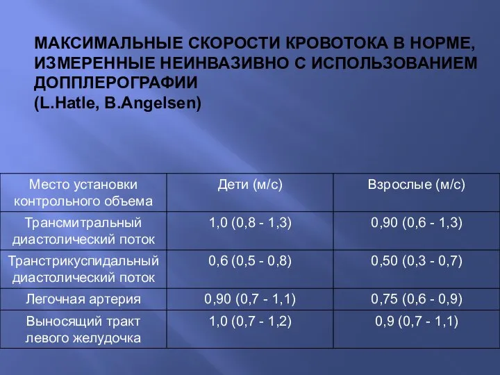 МАКСИМАЛЬНЫЕ СКОРОСТИ КРОВОТОКА В НОРМЕ, ИЗМЕРЕННЫЕ НЕИНВАЗИВНО С ИСПОЛЬЗОВАНИЕМ ДОППЛЕРОГРАФИИ (L.Hatle, B.Angelsen)