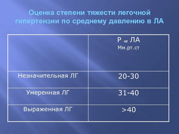 Оценка степени тяжести легочной гипертензии по среднему давлению в ЛА