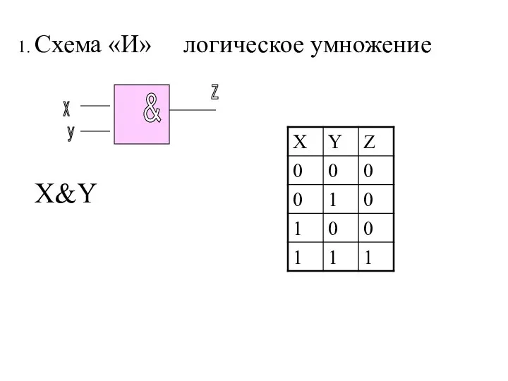 1. Схема «И» логическое умножение х у & z X&Y
