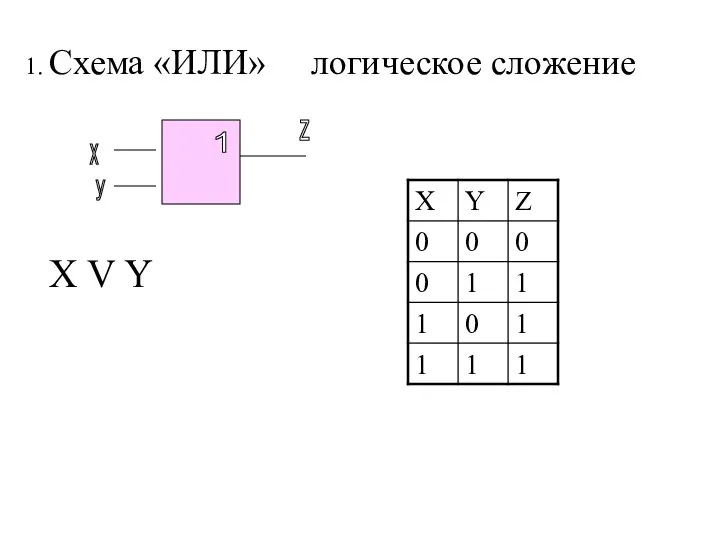 1. Схема «ИЛИ» логическое сложение х у z X V Y 1