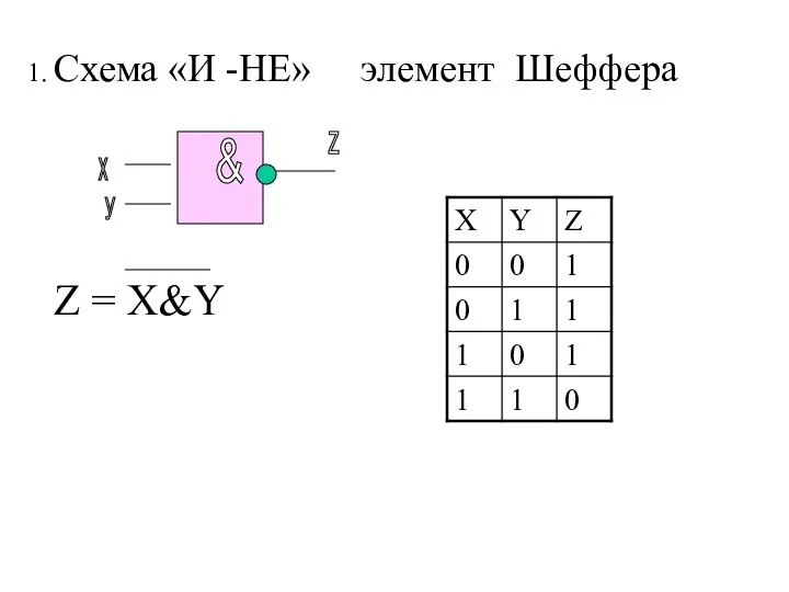 1. Схема «И -НЕ» элемент Шеффера х у z Z = X&Y &