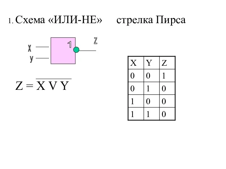 1. Схема «ИЛИ-НЕ» стрелка Пирса х у z Z = X V Y 1