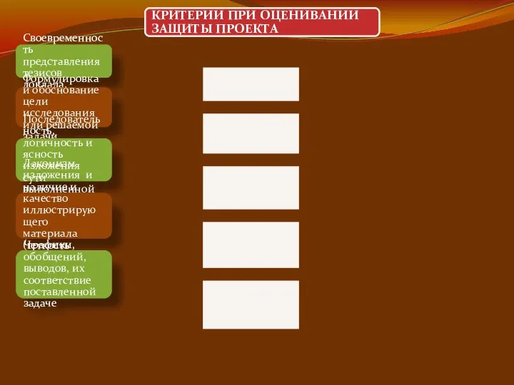 КРИТЕРИИ ПРИ ОЦЕНИВАНИИ ЗАЩИТЫ ПРОЕКТА Своевременность представления тезисов доклада. Формулировка и обоснование