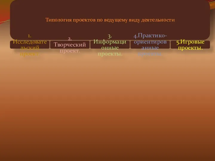 Типология проектов по ведущему виду деятельности 1.Исследовательский проект. 2.Творческий проект. 3.Информационные проекты. 4.Практико-ориентированные проекты. 5.Игровые проекты.