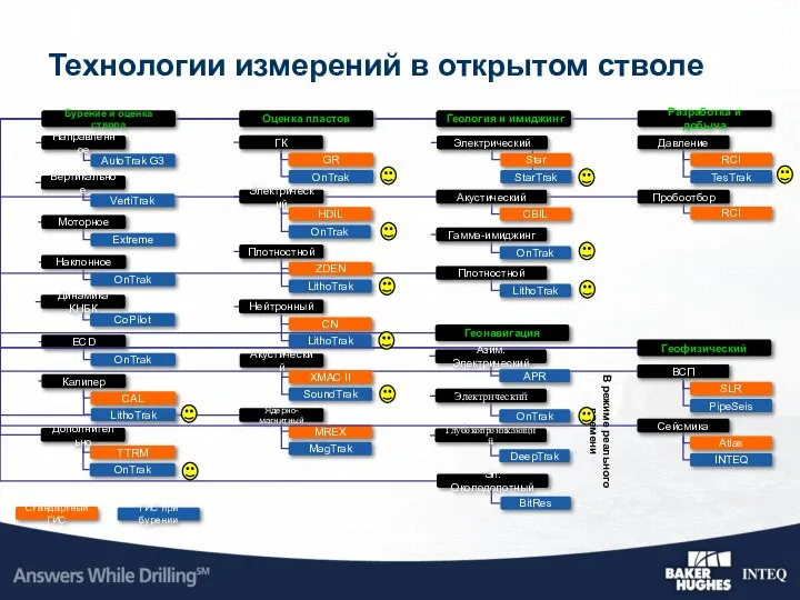 Технологии измерений в открытом стволе