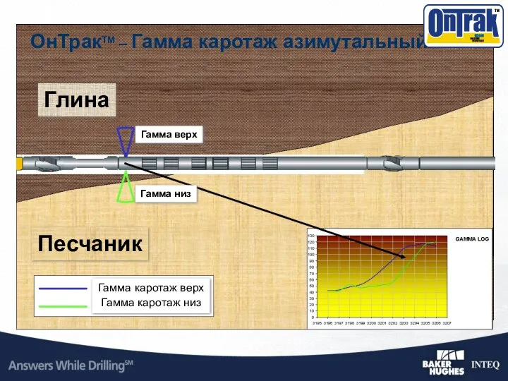 ОнТракTM – Гамма каротаж азимутальный