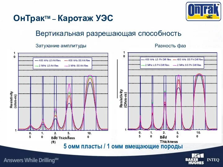 5 омм пласты / 1 омм вмещающие породы Вертикальная разрешающая способность Затухание