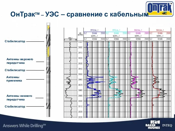 Антенны нижнего передатчика Стабилизатор Стабилизатор Стабилизатор Антенны верхнего передатчика Антенны приемника ОнТракTM