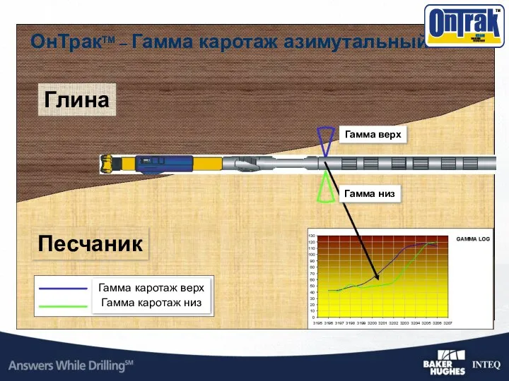 ОнТракTM – Гамма каротаж азимутальный