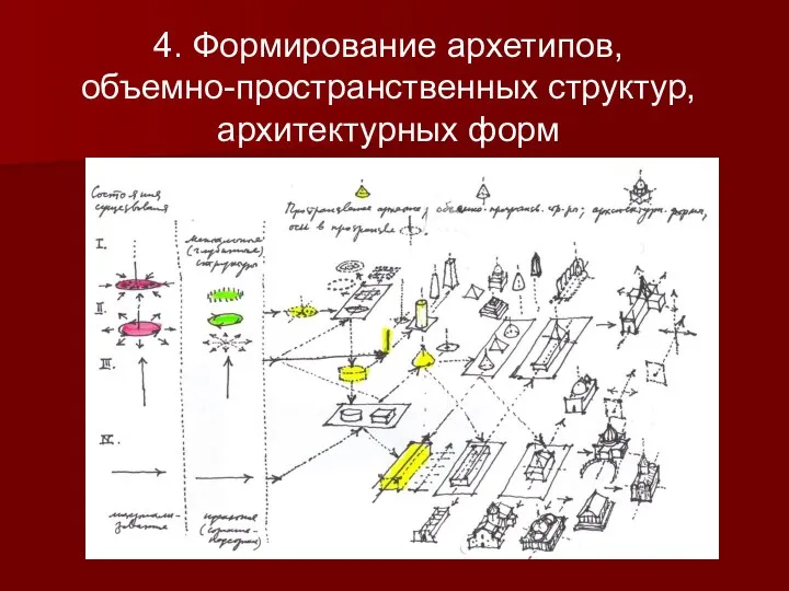 4. Формирование архетипов, объемно-пространственных структур, архитектурных форм