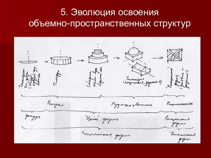 5. Эволюция освоения объемно-пространственных структур