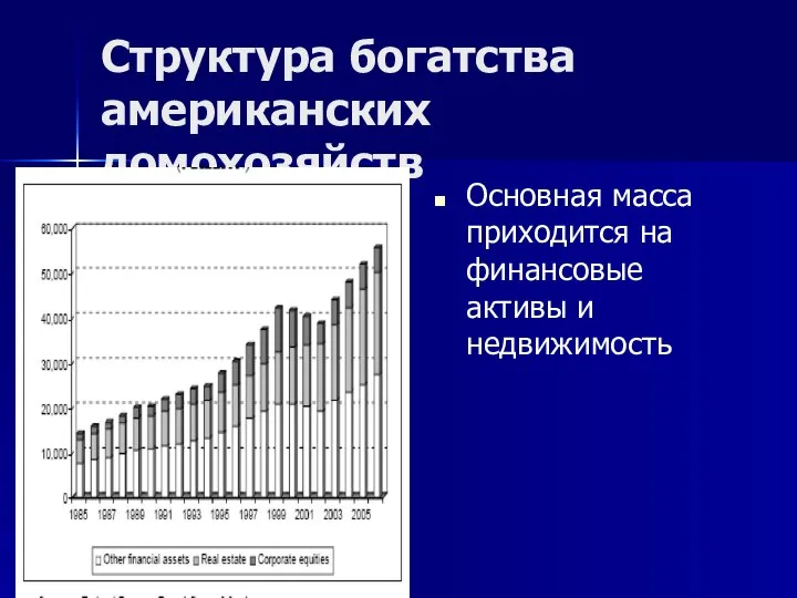 Структура богатства американских домохозяйств Основная масса приходится на финансовые активы и недвижимость