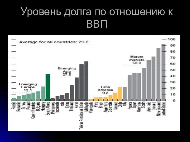 Уровень долга по отношению к ВВП